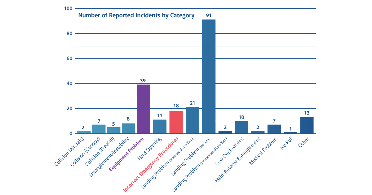 The 2023 Non-Fatal Incident Summary—Part Two: Non-Landing Incidents