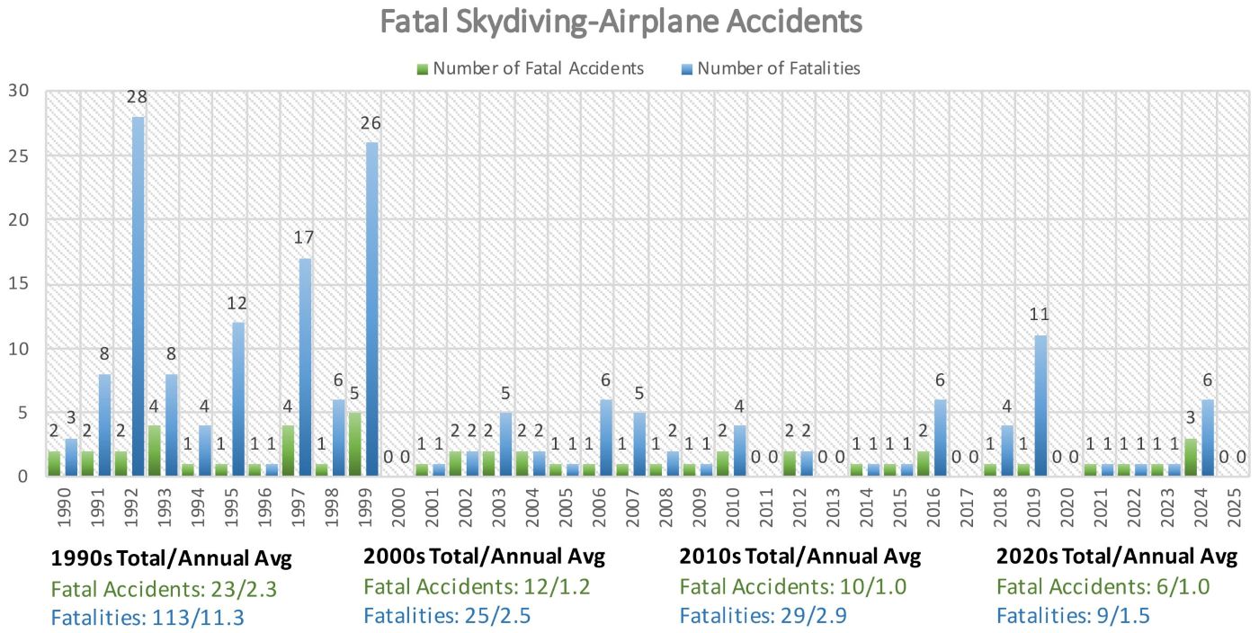 Fatal skydiving-airplane accidents chart Fatal skydiving-airplane accidents chart