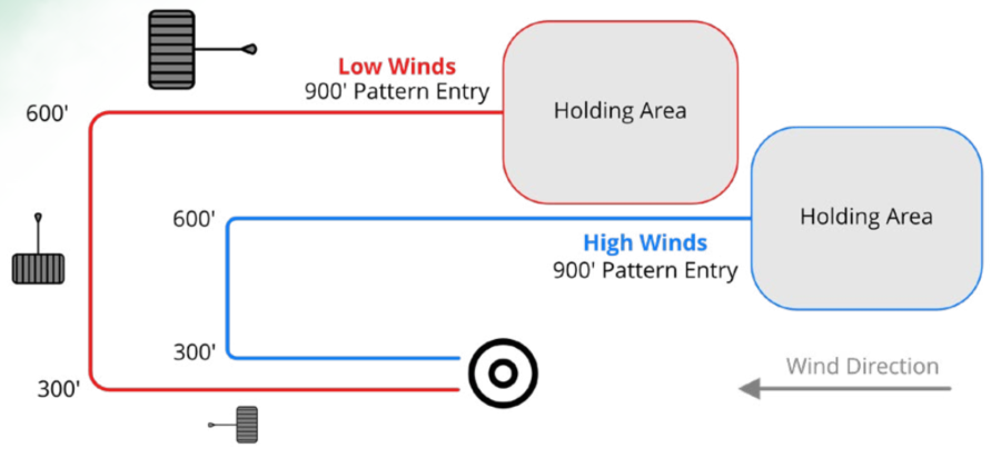 Comparing High-Wind to Low-Wind Landing Patterns