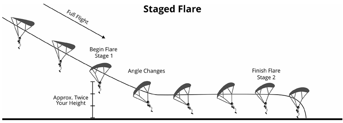 Staged Flare