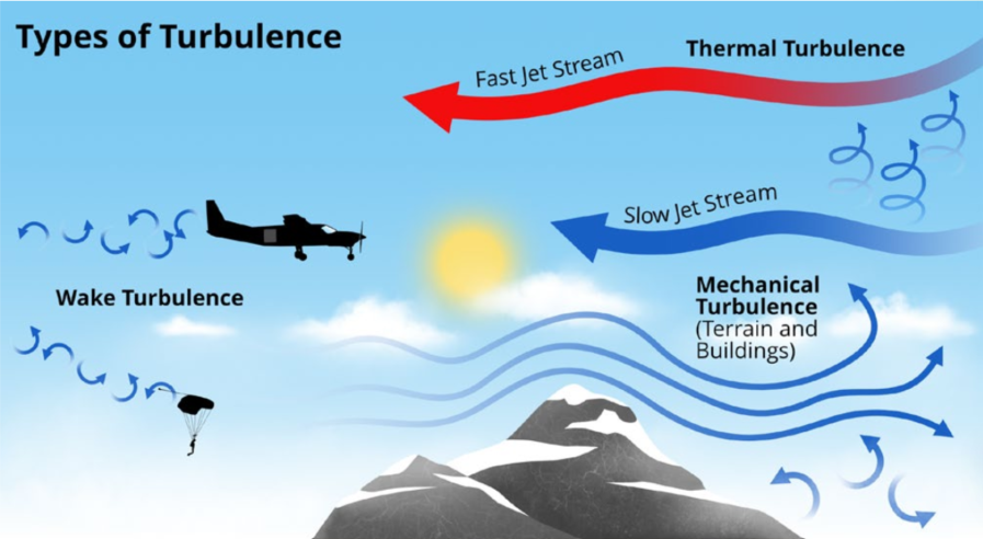 Types of Turbulence