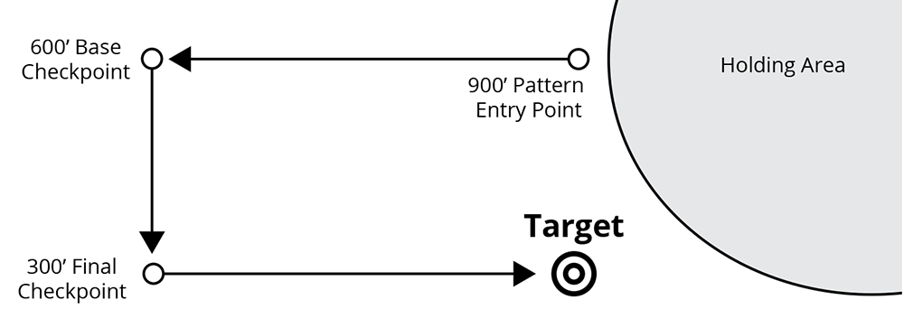 Establish checkpoints