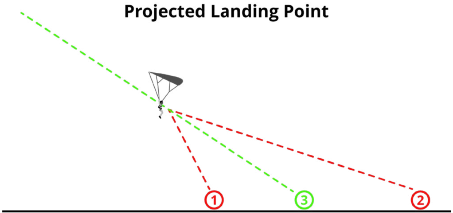 Projected Landing Point