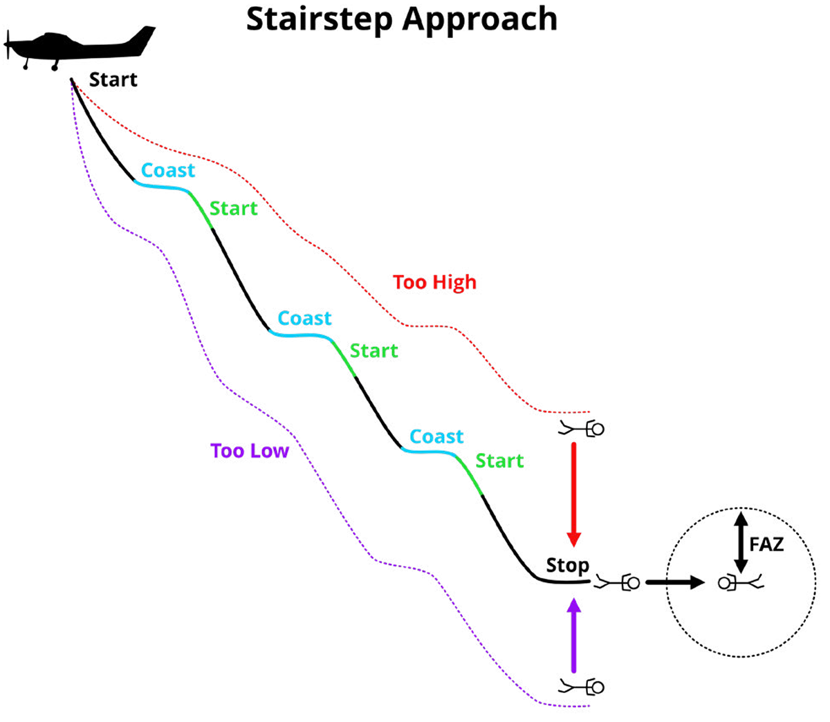 Stairstep Approach