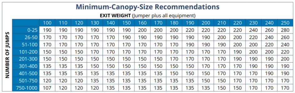 Minimum-Canopy-Size Recommendations