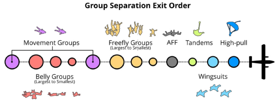 Group Separation Exit Order