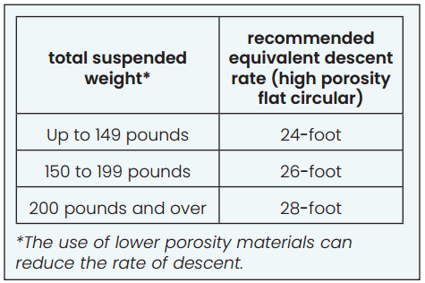 Foot Descent Chart