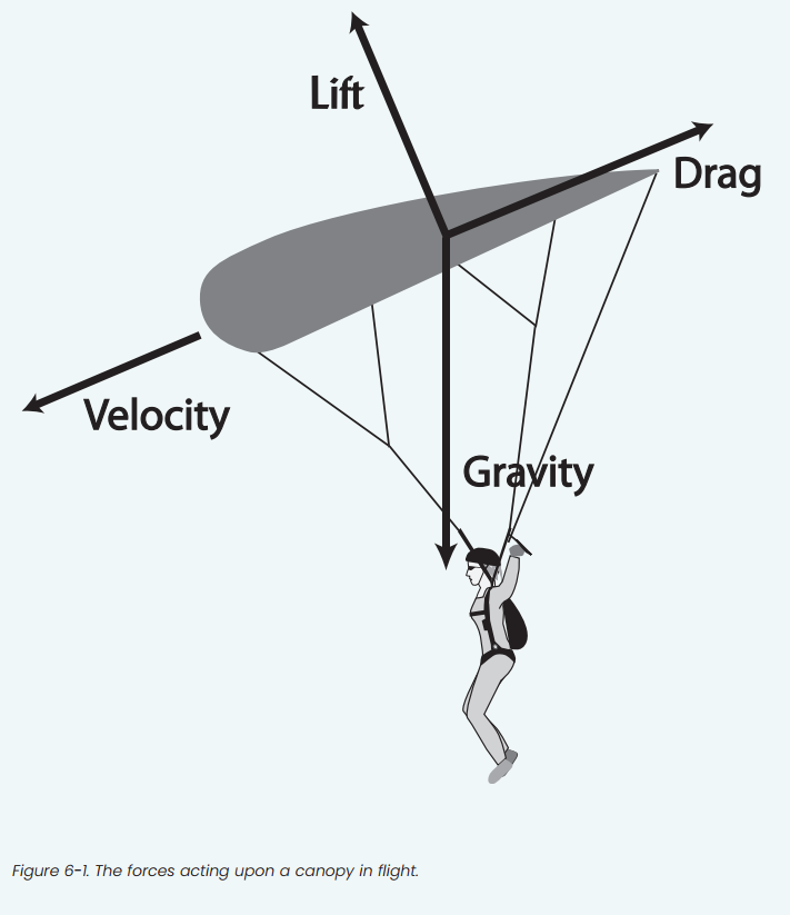 Running Parachute Size Chart