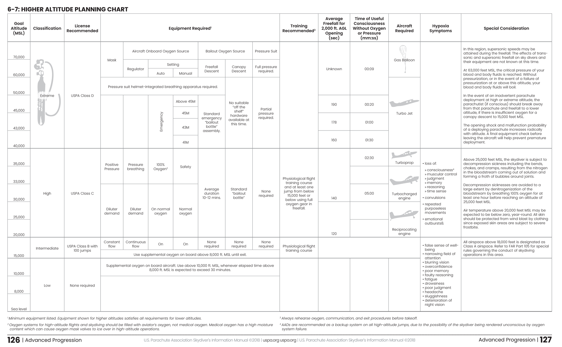Uspa Classification Chart